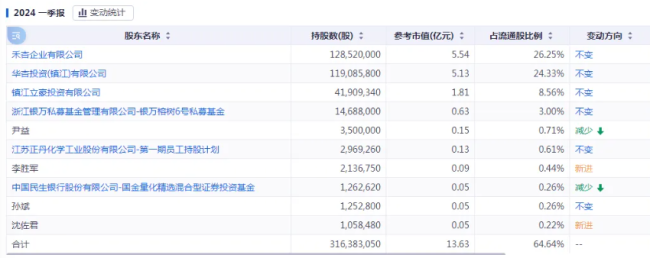 年内首只10倍股诞生！正丹股份如何“站稳C位”？