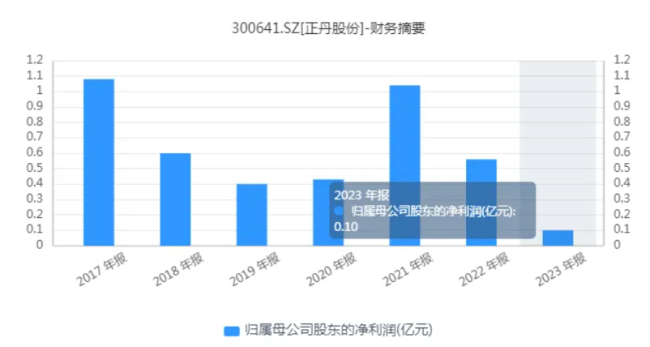 年内首只10倍股诞生！正丹股份如何“站稳C位”？