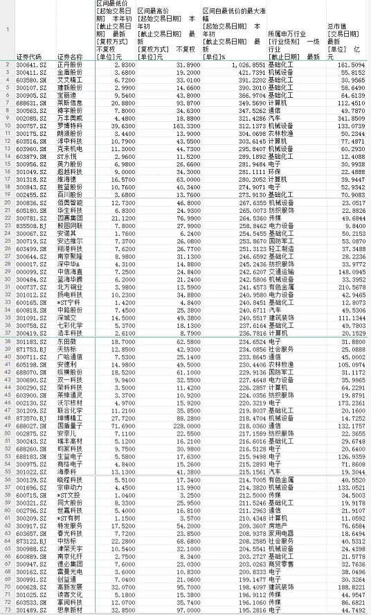 年内首只10倍股诞生！正丹股份如何“站稳C位”？